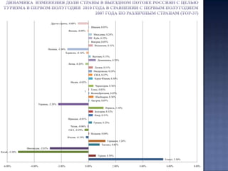 Долевое соотношение российских граждан, выехавших за границу с целью туризма в первом полугодии  2009 года (по данным Росстата)