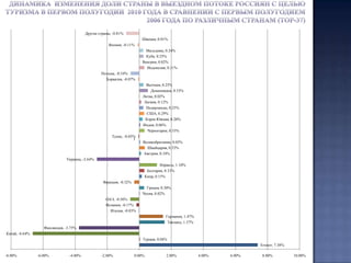 Долевое соотношение российских граждан, выехавших за границу с целью туризма в первом полугодии  2008 года (по данным Росстата)