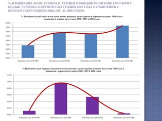 Количество российских граждан, выехавших за границу с целью туризма в различные страны в первом полугодии 2010 года в сравнении с первым полугодием 2009 года (ТОР-37)