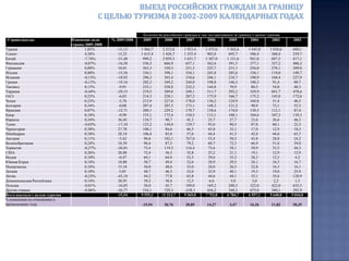 Динамика изменения  выездного потока россиян с целю туризма в первом полугодии  2010 года в сравнении с первым полугодием 2008 года по различным странам (ТОР-37)