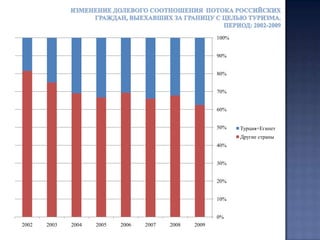 Динамика  изменения доли страны в выездном потоке россиян с целью туризма в первом полугодии  2010 года в сравнении с первым полугодием 2007 года по различным странам (ТОР-37)