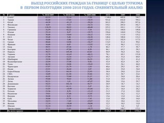   Для справки, во второй части презентации, приведены сравнительные данные по выезду россиян с целью туризма в  2002-2009 календарных годах.  На отдельном слайде приведена информация по изменению доли страны в 2009 году по отношению с одной стороны к 2008 году,  а с другой  - к 2002 году.