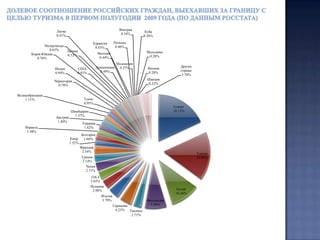 100% , из приведённыхв  ТОР-37 анализе отдельными строками стран, показали положительную динамику по отношению к первому   полугодию 2009 года и 86% стран показали положительную динамику по отношению к первому полугодию 2008 года.
