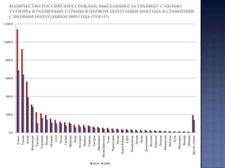  На втором месте по количеству туристов идёт Турция. За первое полугодие 2010 года  эту страну с целью туризма посетило почти 924 тыс.человек, что почти на 44% больше чем в первом полугодии 2009 года и на 17% больше чем в первом полугодии 2008 года. Весовая доля Турции в первом полугодии 2010 года составила 17%, что практически соответствует долевым показателям первых полугодий на протяжении последних пяти лет.