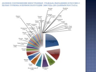 Более чем на 35% по сравнению с первым полугодием  2009 года увеличила свой въездной туристический поток в Россию Турция, занявшая восьмое место с показателем 23,5 тыс. человек и долей  в общем туристическом потоке иностранцев  в Россию 2,7%.Этот результат, безусловно, станет хорошей отправной ступенькой для дальнейшего роста этого потока в свете подписанного 13 мая 2010 года соглашения между Россией и Турцией об отмене визового режима.