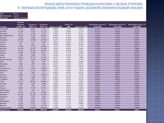 Более 20 тысяч туристов на каждую страну приехало в Россию из Испании и Израиля, расположившиеся соответственно в общем рейтинге на девятом и десятом местах с долей 2,4%. Но если динамика потока туристов из  Испании имеет отрицательную тенденцию за последние три года  (снижение потока более чем на четверть по отношению к первому полугодию 2009 года), то  Израиль увеличил свой туристический поток в Россию за последние два года на 65%, что также стало результатом подписанного соглашения между Россией и Израилем об упрощении визового режима в сентябре 2008 года.