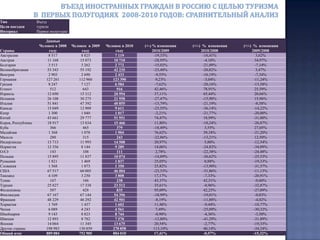  Лидером  по количеству въехавших в Россию иностранных туристов в первом полугодии 2010 года остался немецкий рынок- 123 390 человек. Немцы увеличили свой поток по отношению к первому полугодию 2009 года более чем на 9%, однако это на 3% меньше долевого показателя первого полугодия 2008 года. Весовая доля Германии составила 14%, что на 1 процент меньше чем в первом полугодии 2009 года.