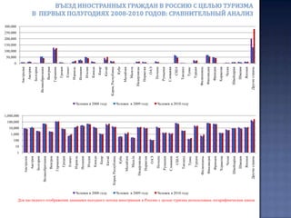  По итогам первого полугодия 2010 года второе место сохранила за собой Финляндия с показателем почти 54,4 тыс. человек. Однако количество туристов из страны озёр сократилось на 19% как по отношению к первому полугодию  2009 года так и по отношению к первому полугодию 2008 года. Весовая доля туристов из Финляндии в общем потоке иностранцев, въехавших с туристической целью в Россию составила 6,2%, что почти на 3% меньше долевого показателя первого полугодия 2009 года.  
