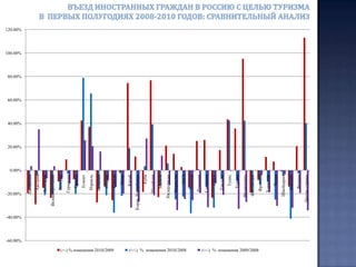  Вплотную к Финляндии в первом полугодии 2010 года подобрался Китай, занявший третье место по количеству туристов с показателем 52 тыс. человек. Китай стал второй, после Филиппин страной, по наилучшей динамике прироста, увеличив свой въездной туристический  поток в Россию по отношению к первому полугодию 2009 года почти на 75% и  на 19% по отношению к первому полугодию 2008 года. Рекордная динамика позволила Китаю увеличить долю своего присутствия на российском туристическом рынке до 6%, увеличив её на 2% по отношению к первому полугодию 2009 года и подняться на пять рейтинговых позиций. Напомним, что по итогам первого полугодия 2009 года Китай занимал восьмое место по количеству человек, посетивших Россию с туристической целью, с показателем 30 тыс. человек.