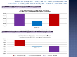    На четвёртое место опустились американцы, которые занимали третью позицию по итогам первого полугодия 2009 года. Количество туристов с американского континента в Россию сократилось в первом полугодии 2010 года почти на четверть и почти на треть по отношению к первому полугодию 2008 года, составив в общем итоге 46 тыс.человек. Весовая доля американских туристов уменьшилась почти на 3%  и составила 5,2%.