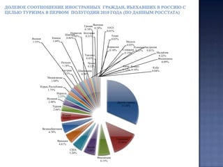  На одну позицию вверх по сравнению с первым полугодием 2009 года поднялся французский рынок с показателем 42,5 тыс. человек. Однако количество французских туристов в Россию продолжает постепенно сокращаться: так на 8,2% оно уменьшилось по сравнению с первым полугодием 2009 года и почти на 12% по сравнению с первым полугодием 2008 года. Весовая доля Франции в общем въездном туристическом потоке иностранцев в Россию составила 4,8%, что почти на 1,5% меньше чем в первом полугодии 2009 года.