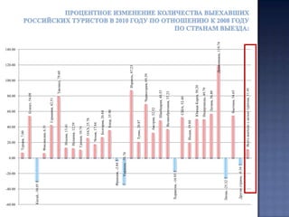  Египет впервые в российской истории сумел преодолеть планку в 2 млн. туристов, которую до него в 2008 году преодолела Турция. Таким образом Египет стал второй страной, которая преодолела этот рубеж.  