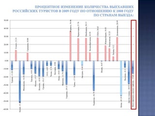   Изучая статистические данные выезда российских туристов на протяжении последних восьми лет, можно было бы  сделать весьма закономерный вывод о том, что общая весовая доля туристов, посещающих Египет и Китай, неизменно растёт, достигнув в 2009 году практически 40% рубежа, а доля посещений россиян в другие страны – уменьшается. Однако 2010 год стал исключением из этого правила: доля туристов путешествующих в две самые популярные страны в 2010 году (36,2%) сократилась на 1,3% по сравнению с 2009 годом (37,5%). 