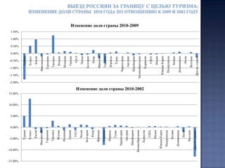 В целом, первая пятёрка самых популярных у российских туристов стран в 2010 сохранила свои рейтинговые позиции по сравнению с 2009 годом. Лидирует Турцию с весовой долей 18,8% (или 2 млн.368 тыс. туристов), на втором месте Египет с долей 17,4% (или 2 млн.198 тыс. туристов), на третьем месте Китай с долей 11,4% (или 1 млн.440 тыс. туристов), на четвёртом месте Финляндия с долей 5,6% (или 709 тыс. туристов) и замыкает пятёрку самых популярных стран Германия с долей 3,7% (или 471 тыс. туристов).  Общая доля лидирующей пятёрки составила в 2010 году 57%.Выезд российских граждан за границу с целью туризма в 2002-2010 годах