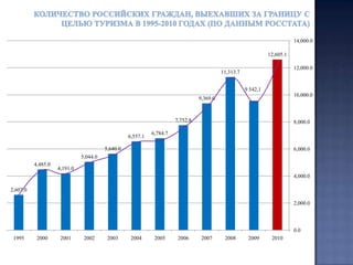  Количество российских граждан, выехавших за границу с целью туризма в 2002-2010 годах (по данным Росстата).Диаграмма с накоплением для ТОР-15 стран