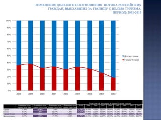 Процентное изменение количества выехавших российских туристов в 2010 году по отношению к 2009 году  по странам выезда: