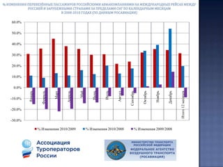Выезд россиян за границу с целью туризма: Изменение выездного потока российских туристов  в %  в 2010 году по отношению к 2002 году для ТОР-30 стран в период 2002-2010