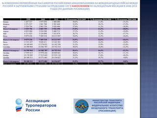 Изменение долевого соотношения  потока российских граждан, выехавших за границу с целью туризма. Период: 2002-2010   