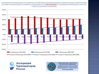 ТУРИЗМ-201012 месяцев годаОБЩИЕ  ТЕНДЕЦИИ 2010 годаФЕДЕРАЛЬНОЕ АГЕНТСТВО ПО ТУРИЗМУ (РОСТУРИЗМ)Анализ аналитической службы АТОРОтчет подготовлен на основе данных, предоставленных Федеральной Службой Государственной Статистики России (РОССТАТ) http://www.gks.ru  и размещённых на сайте Федерального Агентства по Туризму (Ростуризм) http://www.russiatourism.ru , а также на основе данных,  размещённых  на сайте  Федерального Агентства воздушного транспорта России (Росавиация):www.favt.ruПри использовании материалов данной презентации ссылка на АТОР, Федеральное Агентство по Туризму (Ростуризм),Федеральную Службу Государственной Статистики (РОССТАТ)и  Федеральное Агентство воздушного транспорта России (Росавиация) обязательна10 марта  2011 года  