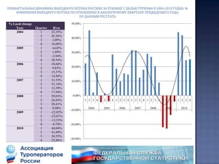 Цели и методология отчета   Целью данного отчета является поквартальный анализ выездного потока российских граждан за границу с целью туризма в 2010 году. С другой стороны, не менее важной целью данного отчёта является получение ежемесячных данных по выезду российских граждан за границу с целью туризма в 2008-2010 годах с использованием математической интерполяции на основе данных по международным перевозкам  пассажиров российскими авиакомпаниями между Россией и зарубежными странами за пределами СНГ и отслеживание динамики этого потока по календарным месяцам.