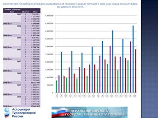 Отчет подготовлен на основе: поквартальных данных по выезду российских граждан за границу с целью туризма за 2003-2010 годы, предоставленных Федеральной Службой Государственной Статистики России (РОССТАТ) и размещённых на сайте Федерального Агентства по Туризму (Ростуризм). Данные собираются на основе информации Пограничной службы ФСБ России.Ежемесячных данных Росавиации за 2008-2010 годы  по международным перевозкам  пассажиров российскими авиакомпаниями между Россией и зарубежными странами за пределами СНГ. 