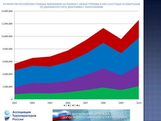 Комментарии к отчету:Итоги прогнозов аналитической службы АТОР по динамике выездного потока российских туристов на 2010 год и 4-й квартал 2010 года:  Изучение общих тенденций выездного туристического рынка России с одной стороны по ежемесячным данным Росавиации за 2008-2010 годы  и динамике международных перевозок пассажиров российскими авиакомпаниями между Россией и зарубежными странами за пределами СНГ, а с другой стороны по ежеквартальным отчётам РОССТАТА по динамике выездного потока российских граждан позволило аналитической службе АТОР сделать прогноз на 4-й квартал 2010 года, а также на 2010 год в целом.  Напомним, что по итогам 2010 года Аналитическая служба АТОР сделала прогноз по общей динамике выездного туристического потока исходя из показателя 31%, тем самым предсказав общее количество российских туристов в количестве 12,5 млн. человек. В реальности, как показал финальный отчёт Росстата общий поток туристов из России составил в 2010 году 12,6 млн.человек, т.е погрешность прогноза оказалась равной 1%, или в абсолютном выражении около 100 тыс.туристов. 