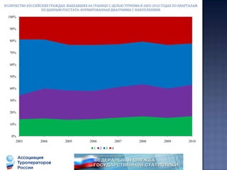   Также напомним, что прогноз аналитической службы АТОР на 4-й квартал 2010 года по динамике выездного потока российских туристов в сравнении с аналогичным периодом 2009 года составил 20% и оказался в итоге более пессимистичным чем реальные 26%. Таким образом погрешность прогноза на 4-й квартал 2010 года составила 6% или в абсолютном выражении, те же 100 тыс. туристов. Несмотря на трудности, с которыми столкнулся российский туризм в декабре 2010 год, реальная динамика потока российских туристов в этом месяце оказалась на уровне октября и ноября 2010 года, т.е. около 25-26%.Общие тенденции динамики выездного потока российского туристического рынка в 2010 году:    Исходя из  показателей ежеквартальных отчётов РОСТАТА по динамике выездного потока российских граждан, выехавших за границу с целью туризма, 2010 год можно разделить на два периода: первое полугодие, когда показатель динамики выездного потока был на уровне 42-44%, и второе полугодие, когда показатель динамики опустился до значения 24-26%. Причем количество туристов по полугодиям 2010 года разделилось следующим образом 43% туристов пришлось на первое полугодие и 57% туристов на второе полугодие 2010 года, в 2009 году соответственно наблюдалось соотношение  по полугодиям 40% на 60%..