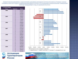 Максимальное значение динамики туристов по сравнению с 2009 годом , наблюдалось в марте, когда показатель достиг уровня 52%. Динамика международных перевозок, согласно отчётам Росавиации, также в этом  месяце достигла своего апогея и составила 45%. Минимальный же прирост по сравнению с 2009 годом наблюдался в августе и сентябре, когда значение опустилось до уровня 21-23%, как по количеству туристов, так и по международным авиа перевозкам. Комментарии к отчету: продолжение Интересно отметить, тот факт, что в 2010 году показатель динамики по международным авиа перевозкам пассажиров российскими авиакомпаниями между Россией и зарубежными странами за пределами СНГ (31,5%) оказался практически равным показателю динамики выездного потока россиян за границу с целью туризма (32,1%), расхождение составило 0,6%. Напомним, что в 2009 году динамика международных авиаперевозок составила минус 9%, а динамика выездного потока россиян за границу с целью туризма имела показатель минус 15,7%, т.е расхождение было уже в 6,7%.Прогноз динамики выездного потока туристического рынка  России от аналитической службы АТОР на 2011 год:Исходя из макроэкономических прогнозов для России на 2011 год и показателей динамики туристического рынка в 2010 году, Аналитическая служба АТОР прогнозирует дальнейший рост выездного туристического потока  из России  в среднем по году на уровне 10-15% от показателей 2010 года.Причём заметим, что в первом полугодии динамика будет чуть выше чем во втором и может достигнуть значения 18-23%. Во втором полугодии положительный тренд увеличения выездного потока на российском рынке продолжится, но с меньшими темпами, средний показатель динамики вполне вероятно может опуститься до значения 10% или даже ниже . Именно к такому показателю динамики сходилось большинство руководителей крупных операторских структур, анализируя перспективы 2011 года.% изменения перевезённых пассажиров российскими авиакомпаниями на международных рейсах между Россией и зарубежными странами за пределами СНГ по календарным месяцам в 2008-2010 годах (по данным РОСАВИАЦИИ).