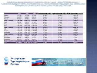 Количество перевезённых пассажиров российскими авиакомпаниями на международных рейсах между Россией и зарубежными странами за пределами СНГ по календарным месяцам в 2008-2010 годах (по данным РОСАВИАЦИИ).