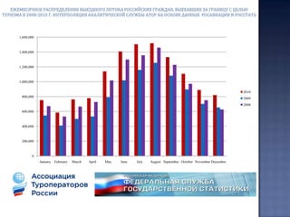 % изменения перевезённых пассажиров российскими авиакомпаниями на международных рейсах между Россией и зарубежными странами за пределами СНГ по календарным месяцам в 2008-2010 годах (по данным РОСАВИАЦИИ) 