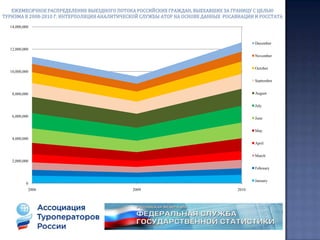 % изменения перевезённых пассажиров российскими авиакомпаниями на международных рейсах между Россией и зарубежными странами за пределами СНГ по календарным месяцам в 2008-2010 годах (по данным РОСАВИАЦИИ) 