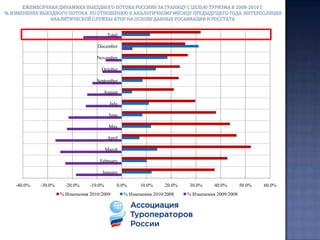 % изменения перевезённых пассажиров российскими авиакомпаниями на международных рейсах между Россией и зарубежными странами за пределами СНГ с накоплением по календарным месяцам в 2008-2010 годах (по данным РОСАВИАЦИИ) 