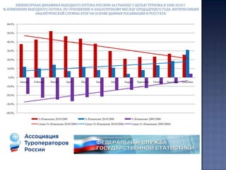 % изменения перевезённых пассажиров российскими авиакомпаниями на международных рейсах между Россией и зарубежными странами за пределами СНГ с накоплением по календарным месяцам в 2008-2010 годах (по данным РОСАВИАЦИИ) 