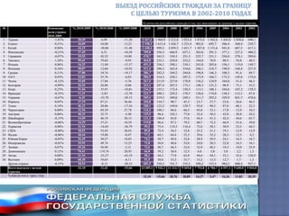  Далее отдельными диаграммами  приведено процентное долевое распределение российских туристов по странам пребывания в 2010, 2009 и 2008 годах, а также процентное изменение количества выехавших россиян с целью туризма по первым тридцати странам 2010 года в сравнении с 2009 и 2008 годом.