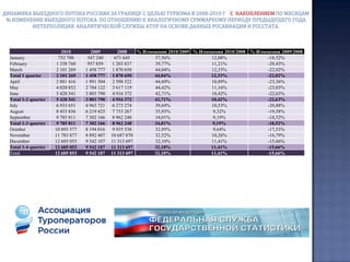 Поквартальная динамика выездного потока россиян за границу с целью туризма в 2004-2010 годах: % изменения выездного потока по отношению к аналогичному кварталу предыдущего года. По данным Росстата