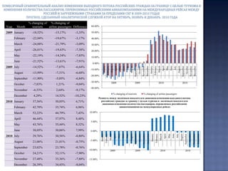 Количество российских граждан, выехавших за границу с целью туризма в 2003-2010 годах по кварталам. по данным Росстата. НОРМИРОВАННАЯДиаграмма с накоплением.