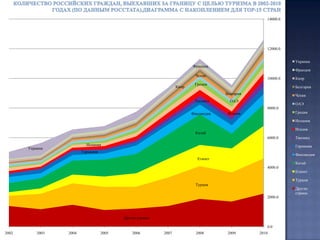   Для того, чтобы понять как менялся у россиян приоритет по странам выезда в новейшей российской истории на протяжении 2002-2010 годов, на отдельном слайде приведена информация по изменению доли страны в 2010 году по отношению с одной стороны к 2009 году,  а с другой  - к 2002 году.