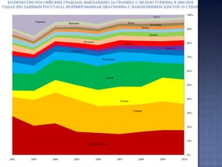   На заключительных шести слайдах отчёта приведены диаграммы, показывающие как менялся туристический поток россиян за границу  в 1995-2010 годах, а также динамика изменения этого потока по отношению к предыдущему году . На отдельном слайде показано  изменение долевого соотношения туристов посещающих Турцию  и Египет в сравнении с долей посещений россиянами других стран.Комментарии к отчетуОбщее количество российских граждан, выехавших в 2010 году за границу с целью туризма увеличилось на 32,1% по отношению к 2009 году , а также возросло на 11,4% по отношению к докризисному 2008 году, достигнув показателя 12 млн. 605 тыс. человек. Показатель 2009 года перекрыт более чем на 3 млн.человек, а результат 2008 года почти на 1,3 млн. туристов.Интересно отметить то факт, что в число первых тридцати самых популярных направлений российского выездного туризма попали страны, сумевшие преодолеть 50 –ти тысячный рубеж по количеству туристов. Такое произошло впервые в истории российского выездного туризма.