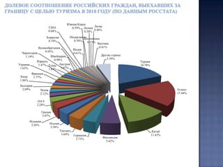  Все страны, из лидирующих ТОР-30 направлений выездного туризма россиян, за исключением Украины, показали положительную динамику роста по отношению к 2009 году. 25 стран из тридцати показали  положительную динамику роста в 2010 году и по отношению к 2008 году. Исключение, помимо вышеупомянутой Украины здесь составили Китай, Франция, Хорватия и Литва.
