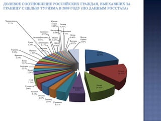  Безусловным лидером  по динамике прироста в 2010 году из стран первой тридцатки стоит Таиланд, который удвоил свой показатель по отношению к 2009 году в два раза и доведя количество российских туристов до 465 тыс. человек. На втором месте по приросту туристов стоит Доминиканская Республика +70% и почти 67 тысяч российских туристов за 2010 год. Дополнительно отметим, что на протяжении последних восьми лет Доминиканская Республика является самым рекордным по приросту туристов направлением: 2003 год +72%, 2004 год +36%, 2005 год + 66%, 2006 год +32%, 2007 год +90%, 2008 год +143%, 2009 год +29%.