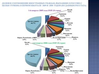 Почти по  8 тысяч туристов на каждую страну приехало в Россию из Великобритании, США, что практически соответствует показателям первого квартала прошлого года.
