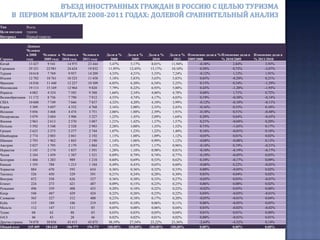 На 10% увеличилось количество туристов из Кореи ( 4,7 тыс. человек), а вот туристический поток из Испании (3,8 тыс.человек), наоборот, уменьшился более чем на 16% по сравнению с прошлым годом.