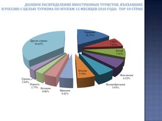  В целом, количественный показатель въезда иностранных туристов в Россию, несмотря на свою стабилизацию по сравнению с прошлым годом, находится всё ещё на достаточно низком уровне. Дело в первую очередь в дороговизне, которая делает отдых в России не по карману основной массе туристов-иностранцев, а также в недостаточном количестве отелей эконом-класса.  Нашему государству и правительству предстоит искать пути привлечения иностранных туристов в Россию и  работать над созданием конкурентного туристического продукта.Въезд иностранных граждан в Россию с целью туризма в  первом квартале 2008-2011 годах: сравнительный анализ