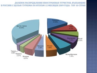 Въезд  иностранных граждан в Россию с целью туризма  по итогам  3-х месяцев 2008-2011 годов: сравнительный анализ