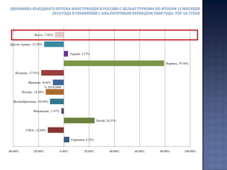 Долевое соотношение иностранных граждан, въехавших в Россию с целью туризма в первом квартале  2011 и  2010  годов (по данным Росстата)