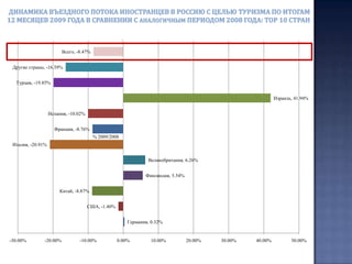Долевое соотношение иностранных граждан, въехавших в Россию с целью туризма в первом квартале  2009 и  2008  годов (по данным Росстата)