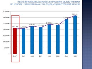 Въезд иностранных граждан в Россию с целью туризма в  первом квартале 2008-2011 годах: долевой сравнительный анализ