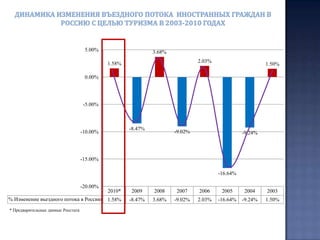 Въезд иностранных  граждан в Россию  с целью туризма в  первом квартале 2008-2011 годах: долевой сравнительный анализ