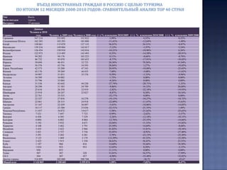 Въезд иностранных граждан в Россию с целью туризма по итогам 12 месяцев 2003-2010 годов: сравнительный анализ ТОР 10 стран* Предварительные данные Росстата