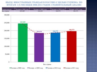 На второе место по количеству туристов, вслед за Китаем, опустился немецкий рынок с показателем  20 тыс. человек. Туристический поток немцев в Россию уменьшился  почти на 20%по отношению к первому кварталу 2010 года .